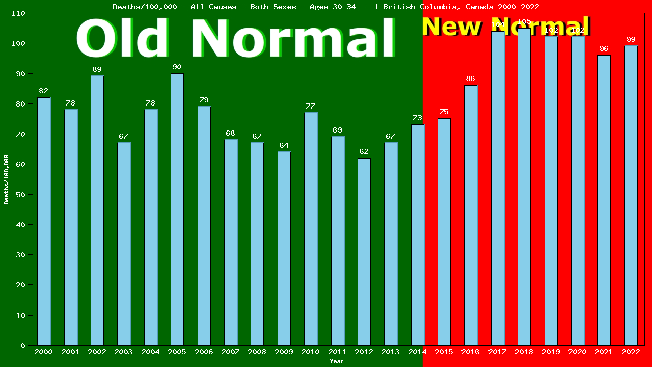 Graph showing Deaths/100,000 Both Sexes 30-34 from All Causes